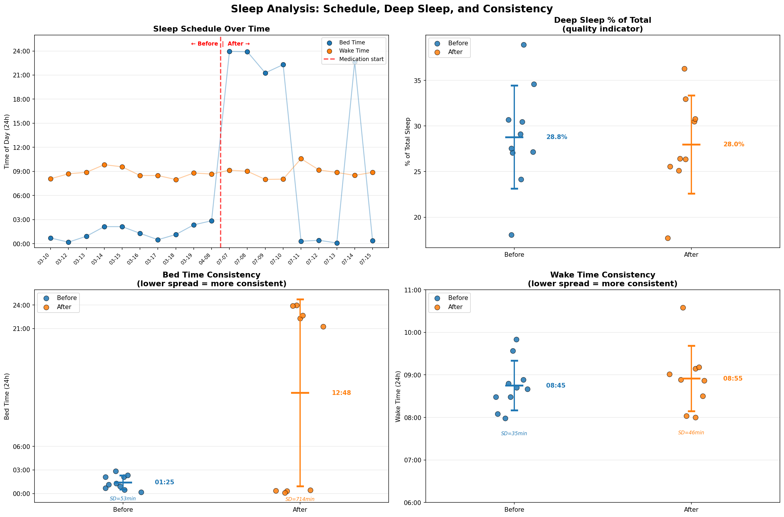 Sleep schedule timeline and consistency analysis