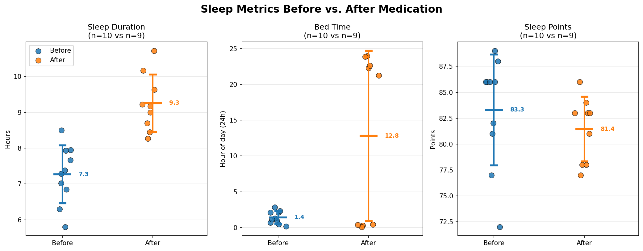 Sleep duration, bed time, and score comparison