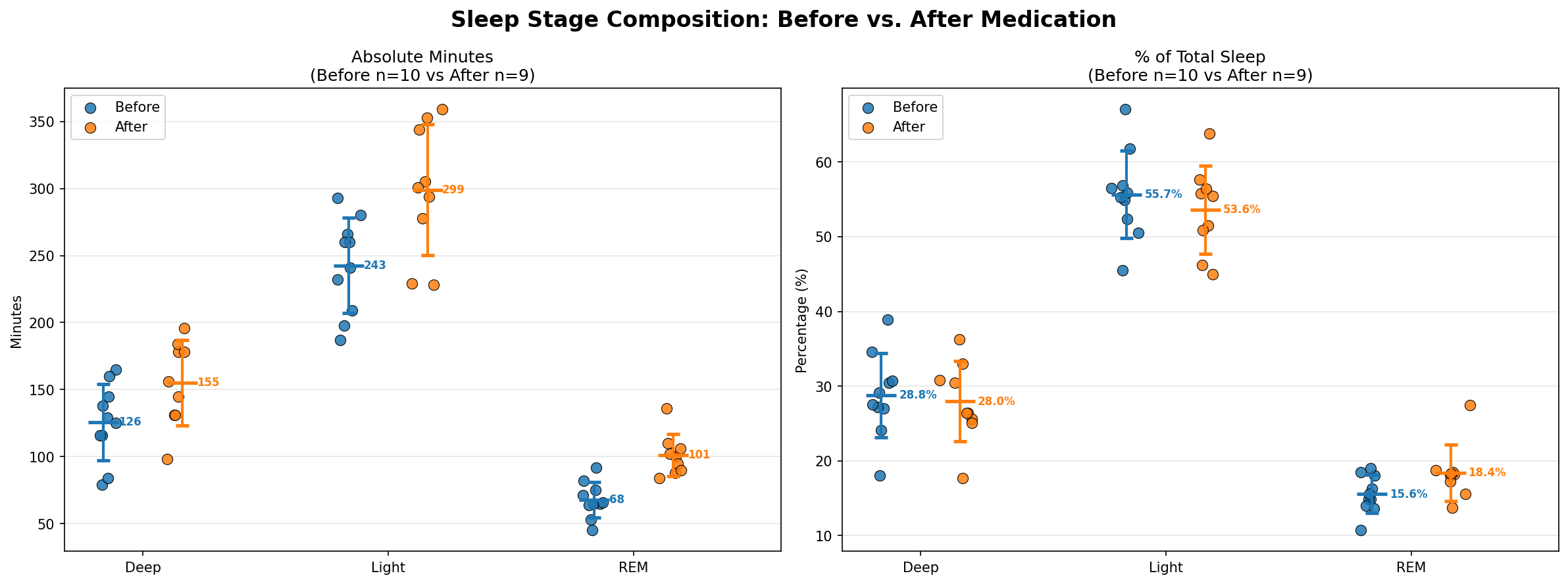 Deep, light, and REM sleep comparison