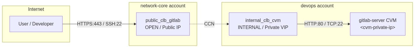 Architecture diagram showing the traffic flow: User -> public CLB (network-core) -> CCN -> internal CLB (devops) -> gitlab-server CVM, with HTTPS on 443 and SSH on 22