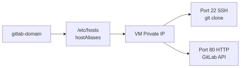 DNS resolution after optimization: gitlab-domain resolves via /etc/hosts hostAliases directly to VM private IP on ports 22 and 80