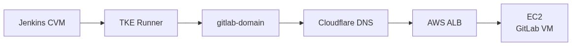 DNS resolution chain before optimization: Jenkins CVM to TKE runner to gitlab-domain through Cloudflare DNS to AWS ALB to EC2 GitLab VM