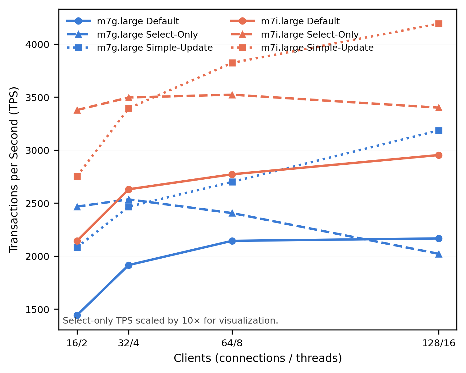 Line chart comparing M-series instance performance across three workloads (default, select-only, simple-update) at 16, 32, 64, and 128 clients. db.m7i.large (Intel, coral) consistently outperforms db.m7g.large (Graviton3, blue) across all workloads and concurrency levels. Select-only TPS scaled by 10x for visualization.