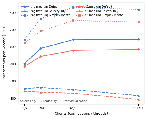 Line chart comparing T-series medium instance performance across three workloads at 16, 32, 64, and 128 clients. db.t4g.medium (Graviton2, blue) consistently outperforms db.t3.medium (Intel, coral) across all workloads. Select-only TPS scaled by 10x for visualization.