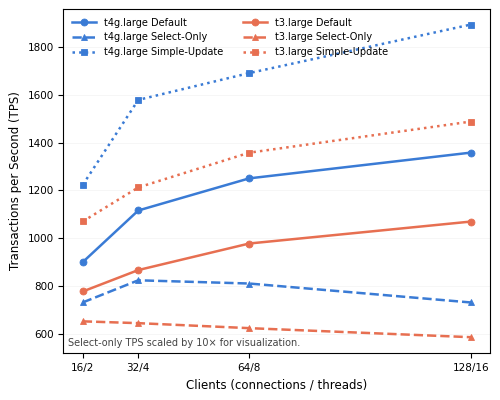 Line chart comparing T-series large instance performance across three workloads at 16, 32, 64, and 128 clients. db.t4g.large (Graviton2, blue) shows a substantial throughput advantage over db.t3.large (Intel, coral) across all workloads and concurrency levels. Select-only TPS scaled by 10x for visualization.