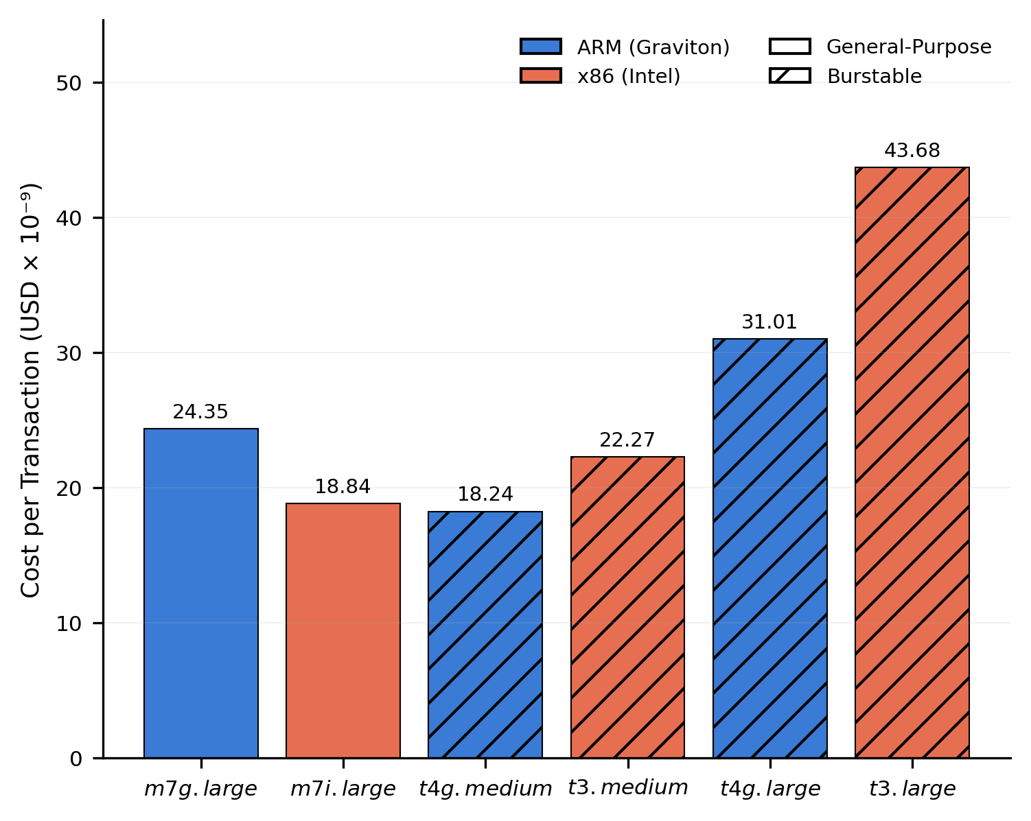 Bar chart comparing cost-per-transaction in USD x 10 to the power of negative 9 across all six instances. db.m7i.large (Intel) has the lowest CPT among general-purpose at 18.84. db.t4g.medium (Graviton) has the lowest overall CPT at 18.24. ARM instances shown in blue, Intel in coral. Burstable instances shown with hatched pattern, general-purpose with solid fill.