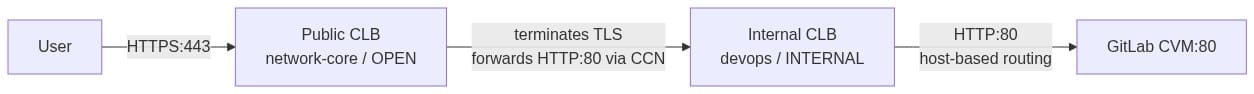 HTTPS traffic flow: User to Public CLB on HTTPS 443, TLS terminated, forwarded as HTTP 80 via CCN to Internal CLB, then host-based routing to GitLab CVM on port 80