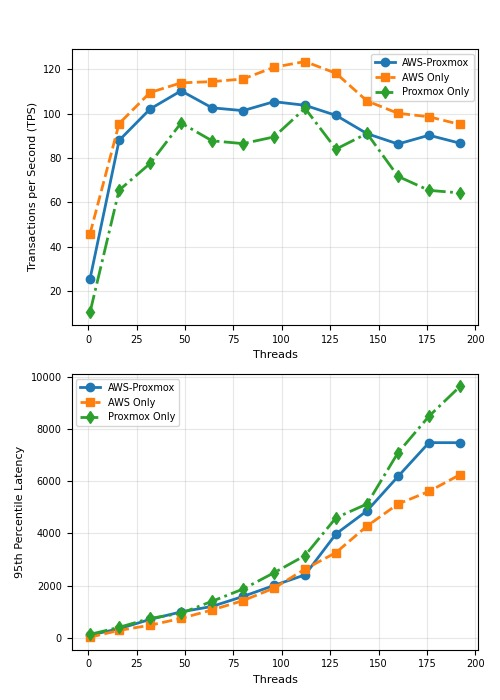Line chart comparing read-only TPS and 95th percentile latency for AWS-only, Proxmox-only, and hybrid configurations across thread counts from 1 to 192.