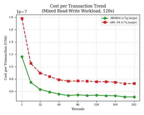 Line chart showing cost-per-transaction trend for the mixed read-write workload across concurrency levels. The ARM curve runs consistently below the x86_64 curve.