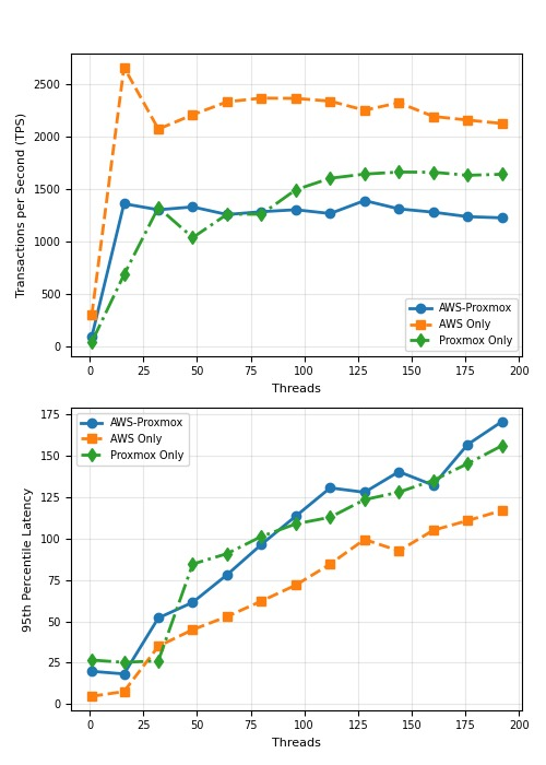 Line chart comparing write-only TPS and 95th percentile latency for AWS-only, Proxmox-only, and hybrid configurations across thread counts from 1 to 192.