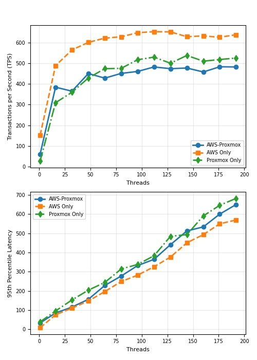 Line chart comparing mixed read-write TPS and 95th percentile latency for AWS-only, Proxmox-only, and hybrid configurations across thread counts from 1 to 192.
