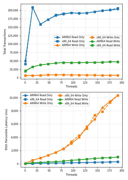 Line chart comparing total transactions and 95th percentile latency for ARM (Graviton3) and x86_64 (AMD EPYC) across read-only, write-only, and mixed read-write workloads at varying concurrency levels.
