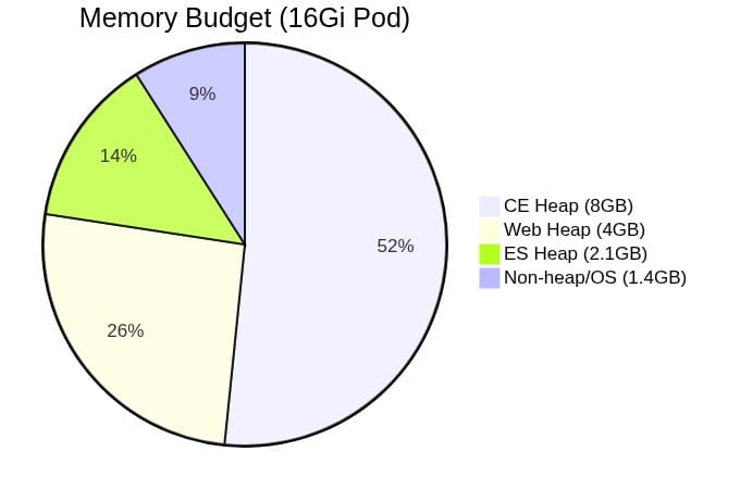 Memory budget breakdown for the 16Gi pod