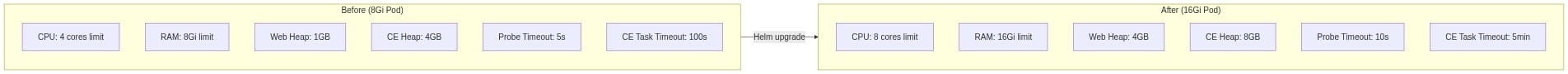Resource changes before and after the Helm upgrade