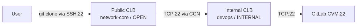SSH traffic flow: User to Public CLB on TCP 22, forwarded via CCN to Internal CLB on TCP 22, then to GitLab CVM on port 22